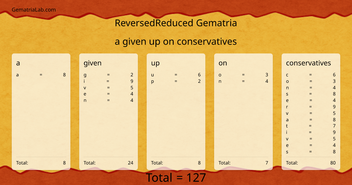 a given up on conservatives in reversedReduced Gematria